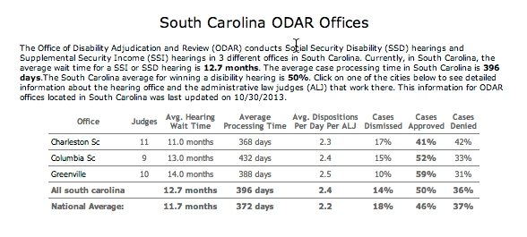 South Carolina ODAR Offices